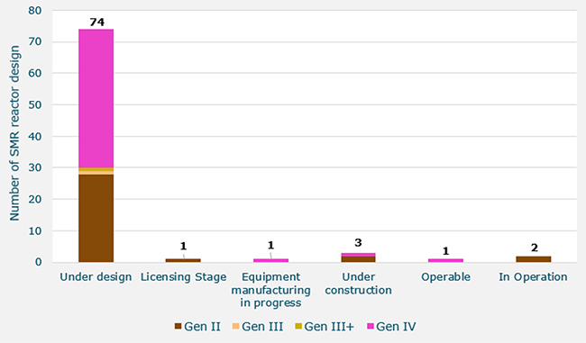 Worldwide SMR techno by status
